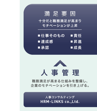 人事管理(職務満足が高まる仕組みを整備し、企業のモチベーションを引き上げる)→満足要因　十分だと職務満足が高まりモチベーションが上昇