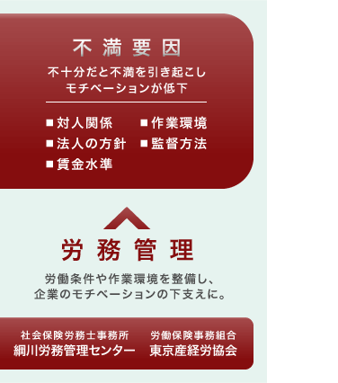 労務管理(労働条件や作業環境を整備し、企業のモチベーションの下支えに)→不満要因　不十分だと不満を引き起こしモチベーションが低下